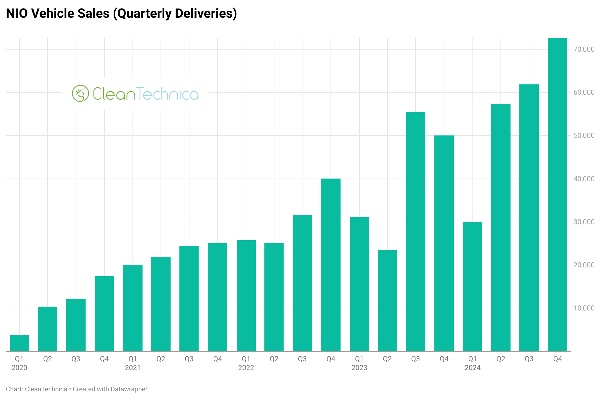 NIO vehicle sales quarterly deliveries 2024 logo