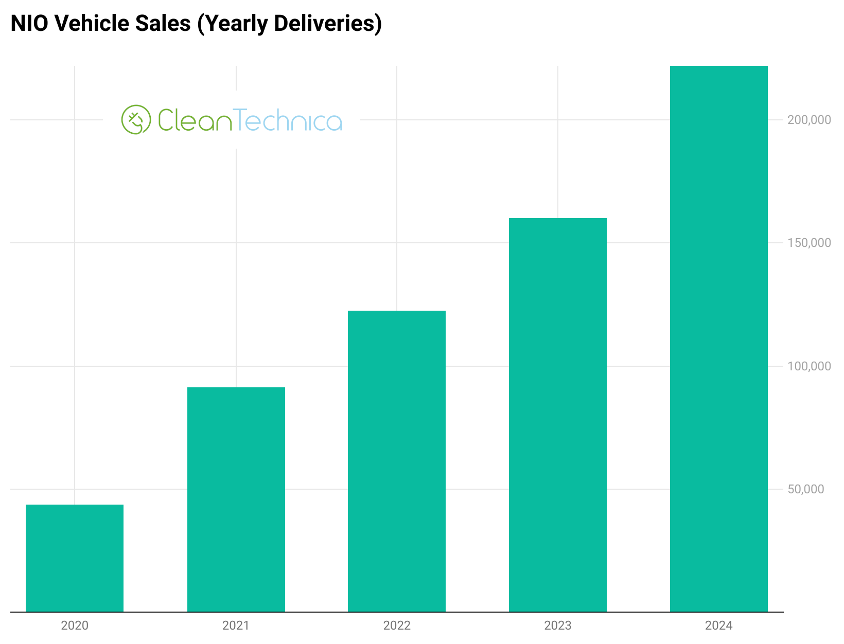 NIO vehicle sales yearly deliveries 2024 logo e1735868708880