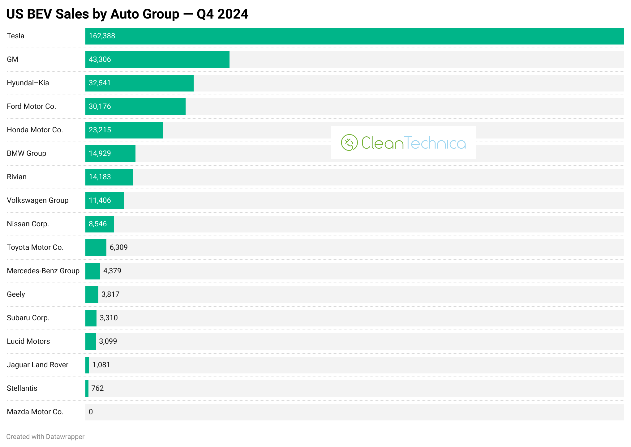 New US bev sales by auto group q4 2024 logo