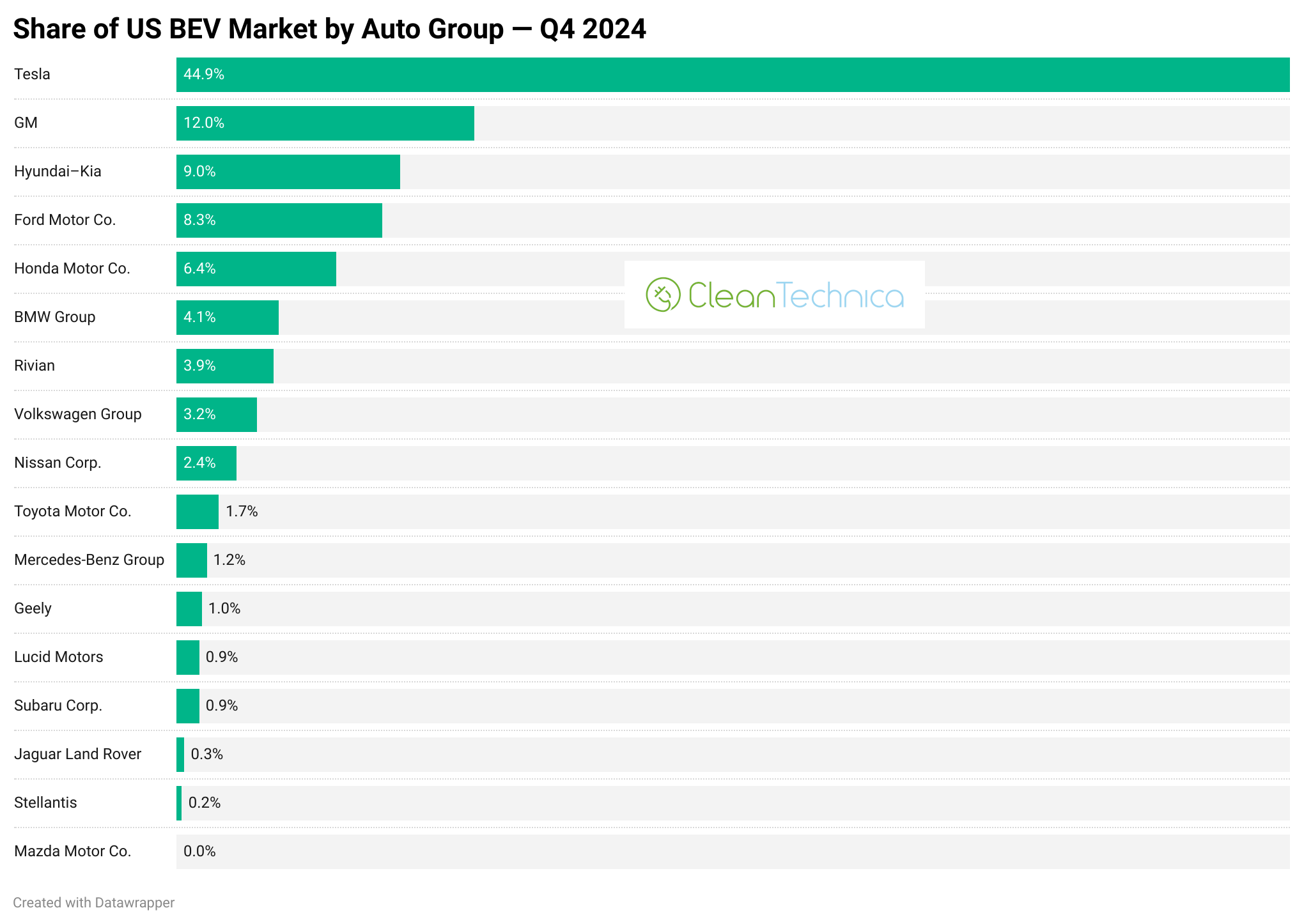 New share of US bev market by auto group q4 2024 logo