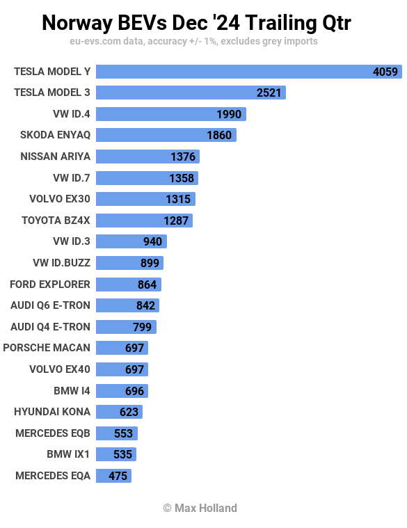 Norway BEVs Dec 24 Trailing Qtr