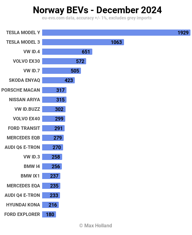 Norway BEVs December 2024
