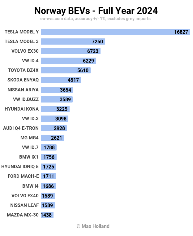 Norway BEVs Full Year 2024