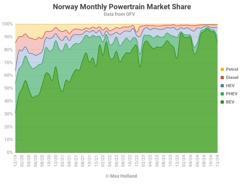 EVs Take 89.9% Share In Norway