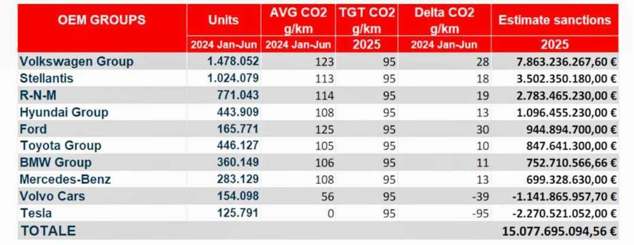 OEM groups CO2 emissions Europe EU