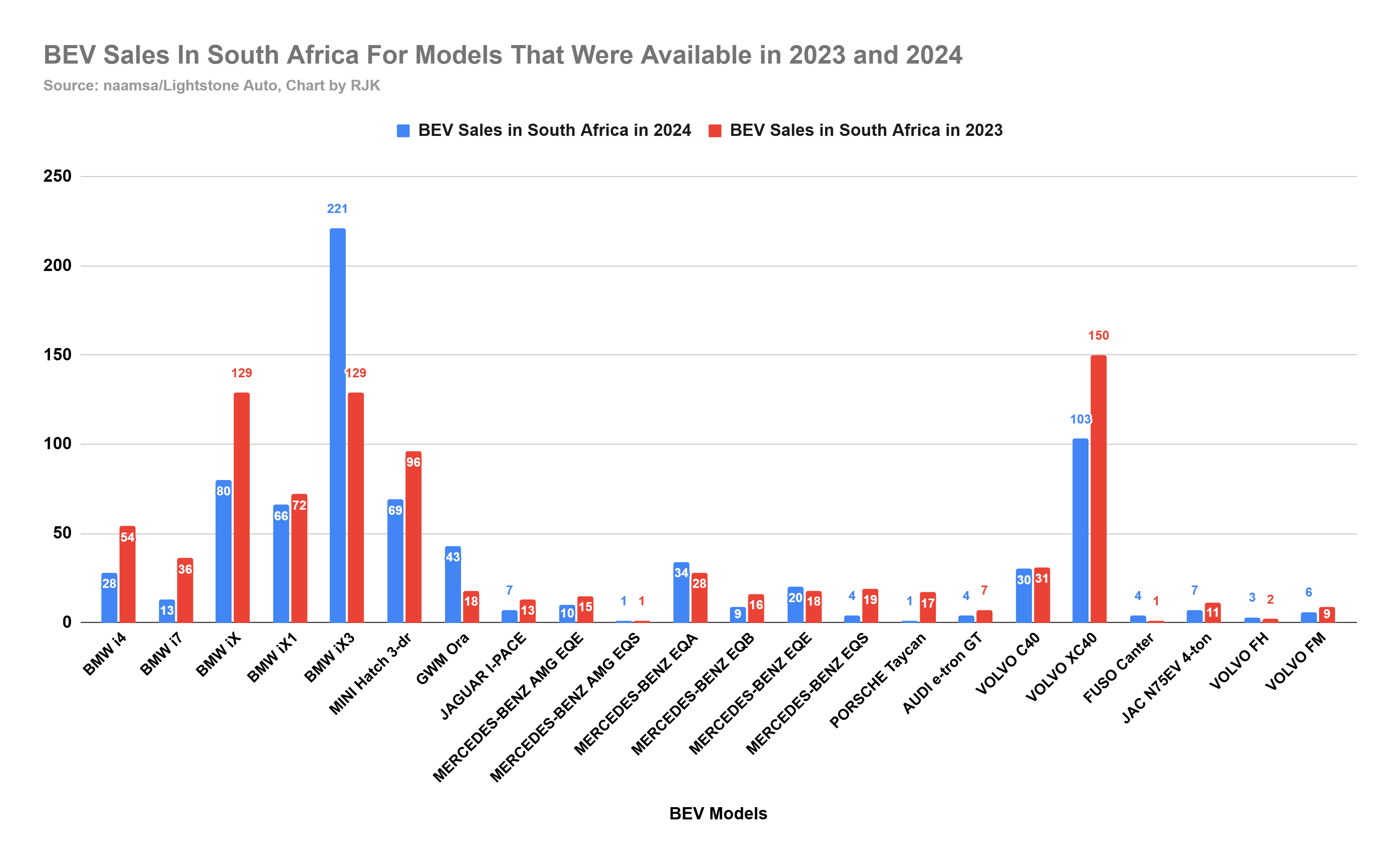 SA BEV Sales 2024 vs 2023