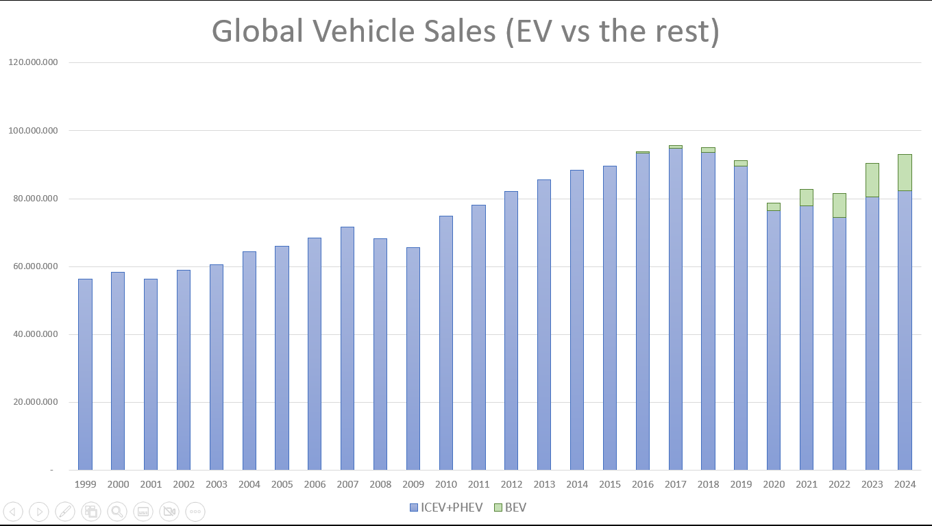 Sales BEV vs rest