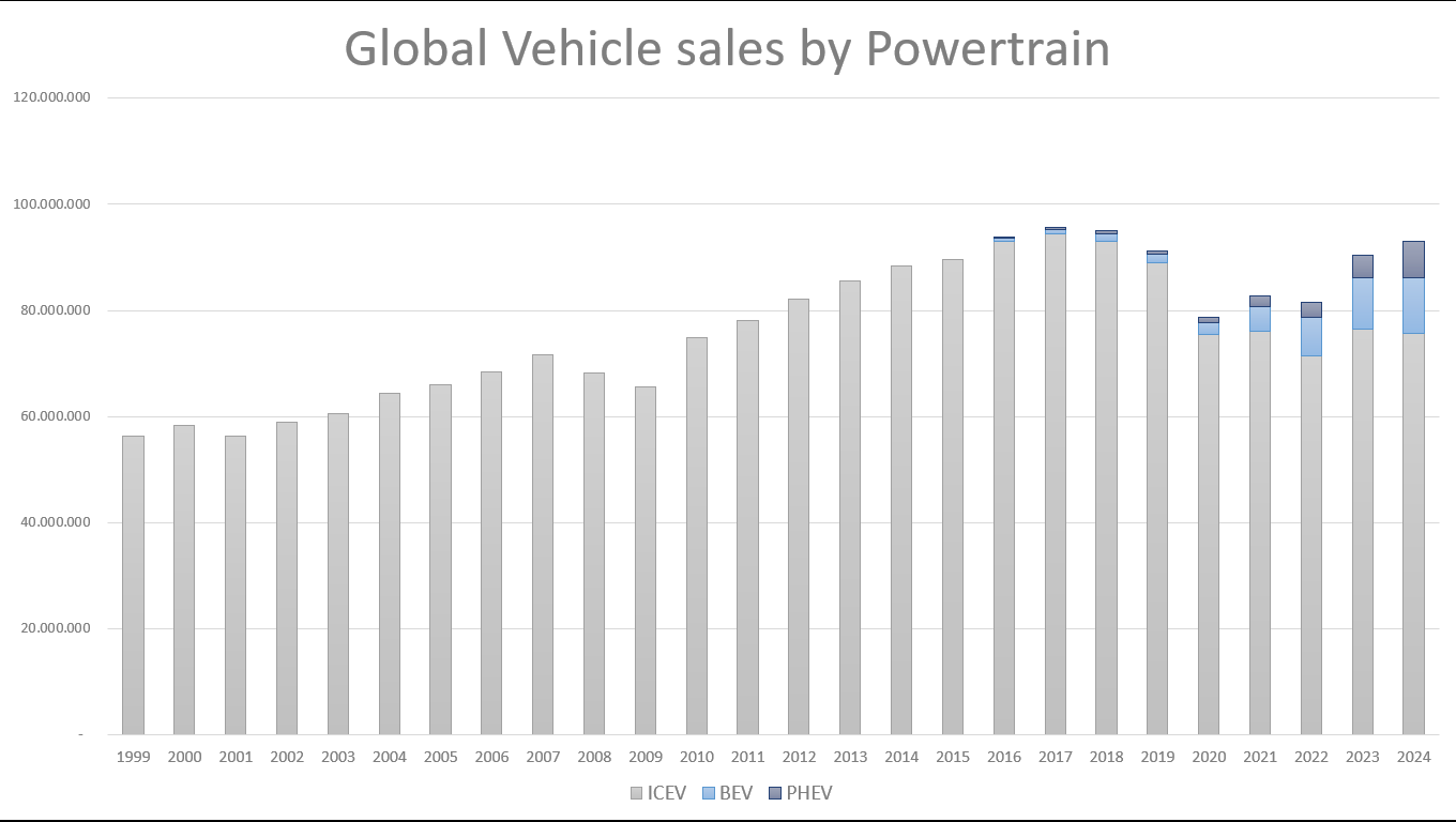 Sales by powertrain