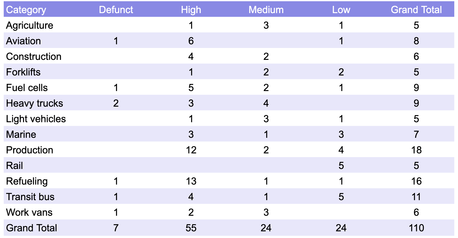 Hydrogen transportation firm deathwatch pivot table by author