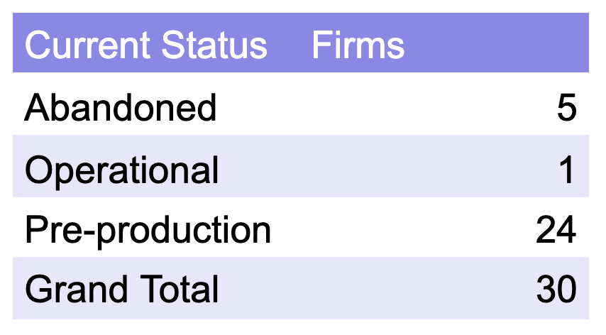 Pivot table of eVTOL initiatives by author