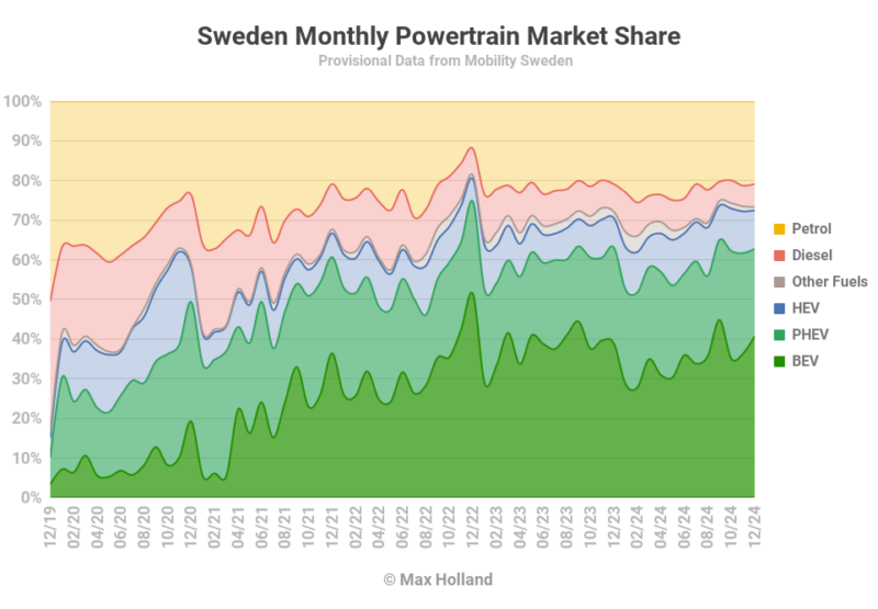 EVs take 62.8% share in Sweden