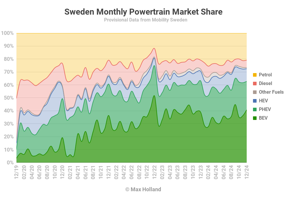 Electric vehicles account for 62.8% of Sweden's share