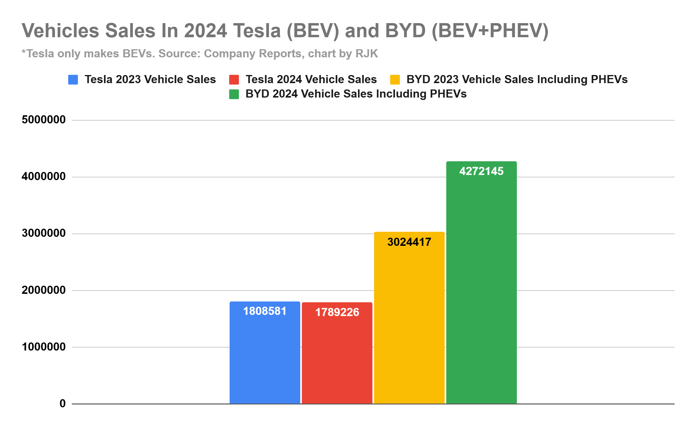 Tesla BEV Sales and BYD BEV plus PHEV Sales in 2024