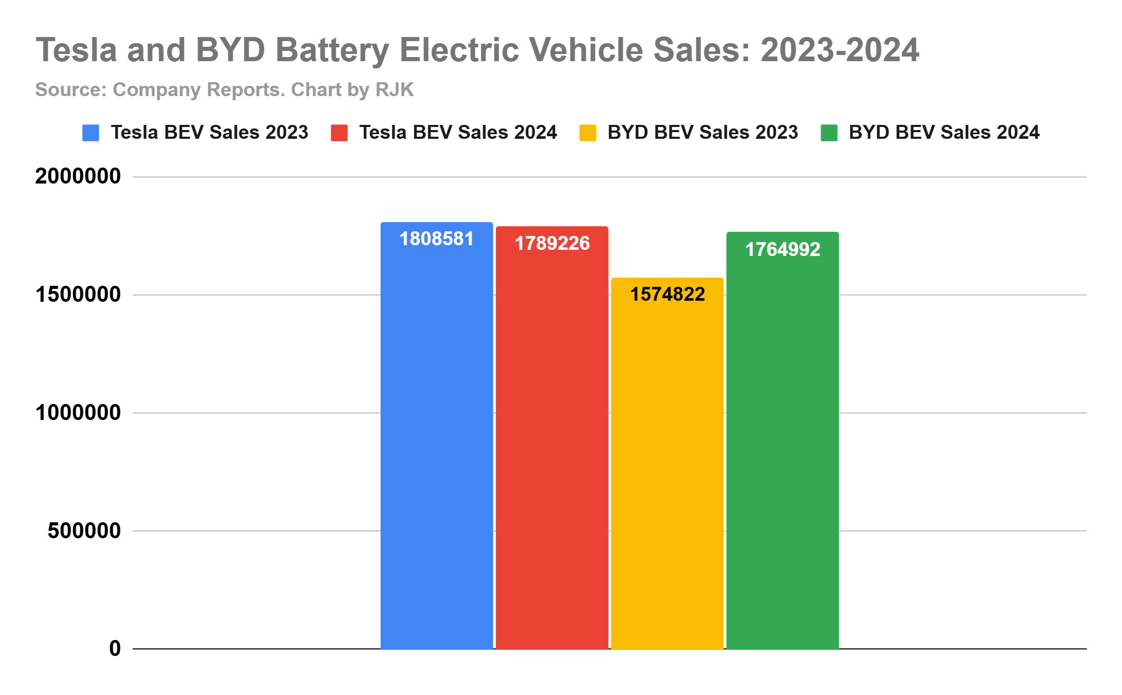 Tesla and BYD BEV Sales in 2024