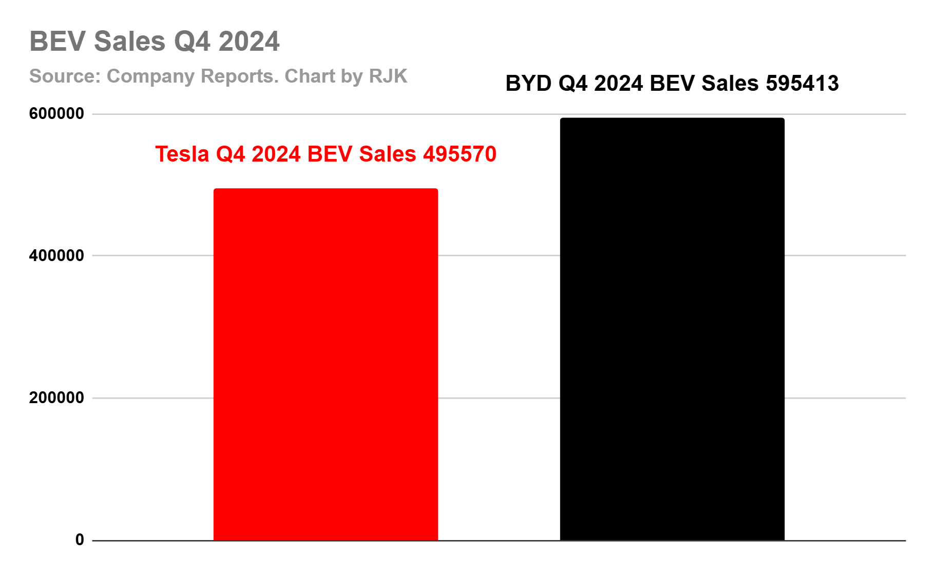 Tesla and BYD BEV Sales in Q4 2024