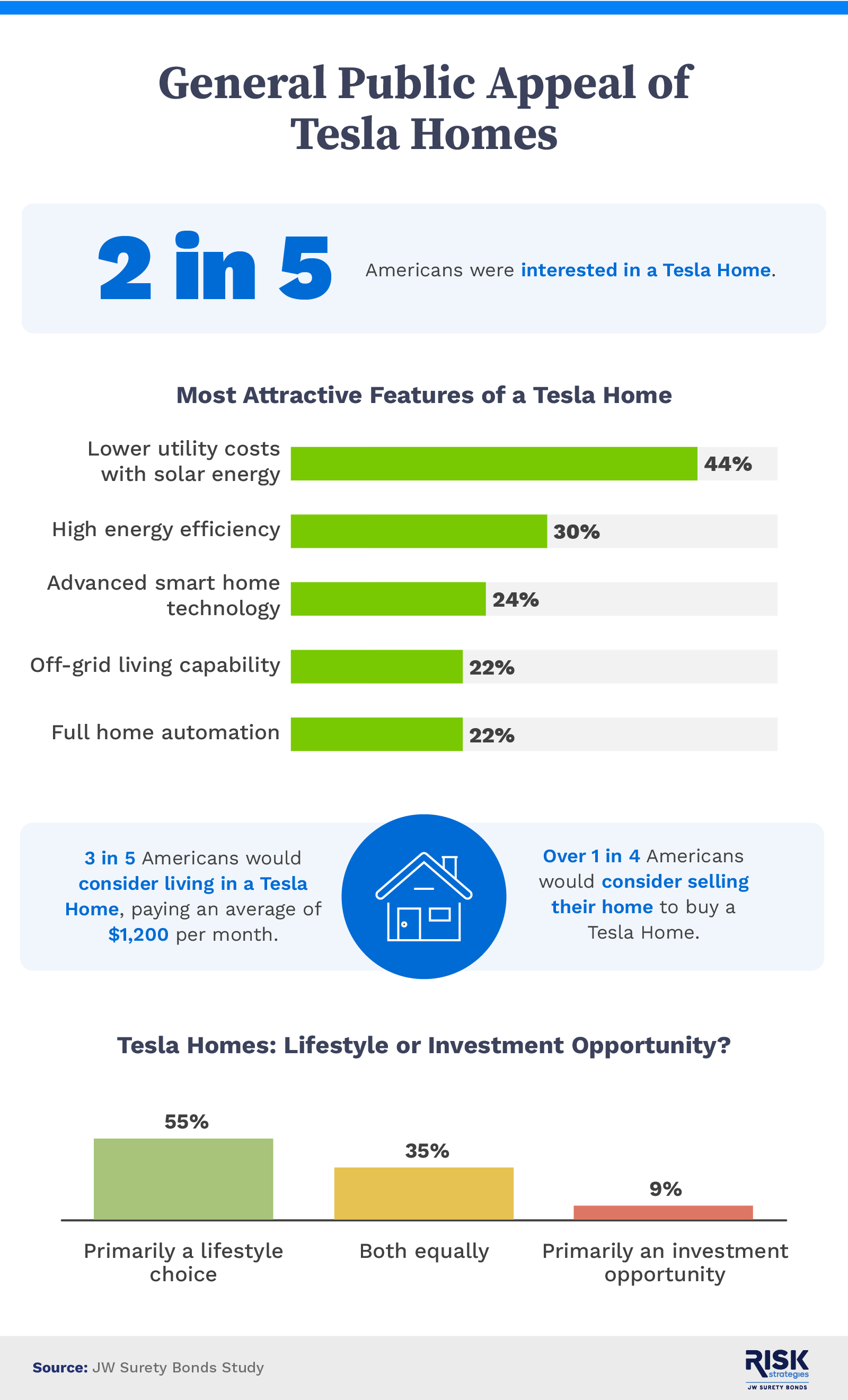 Tesla homes community survey