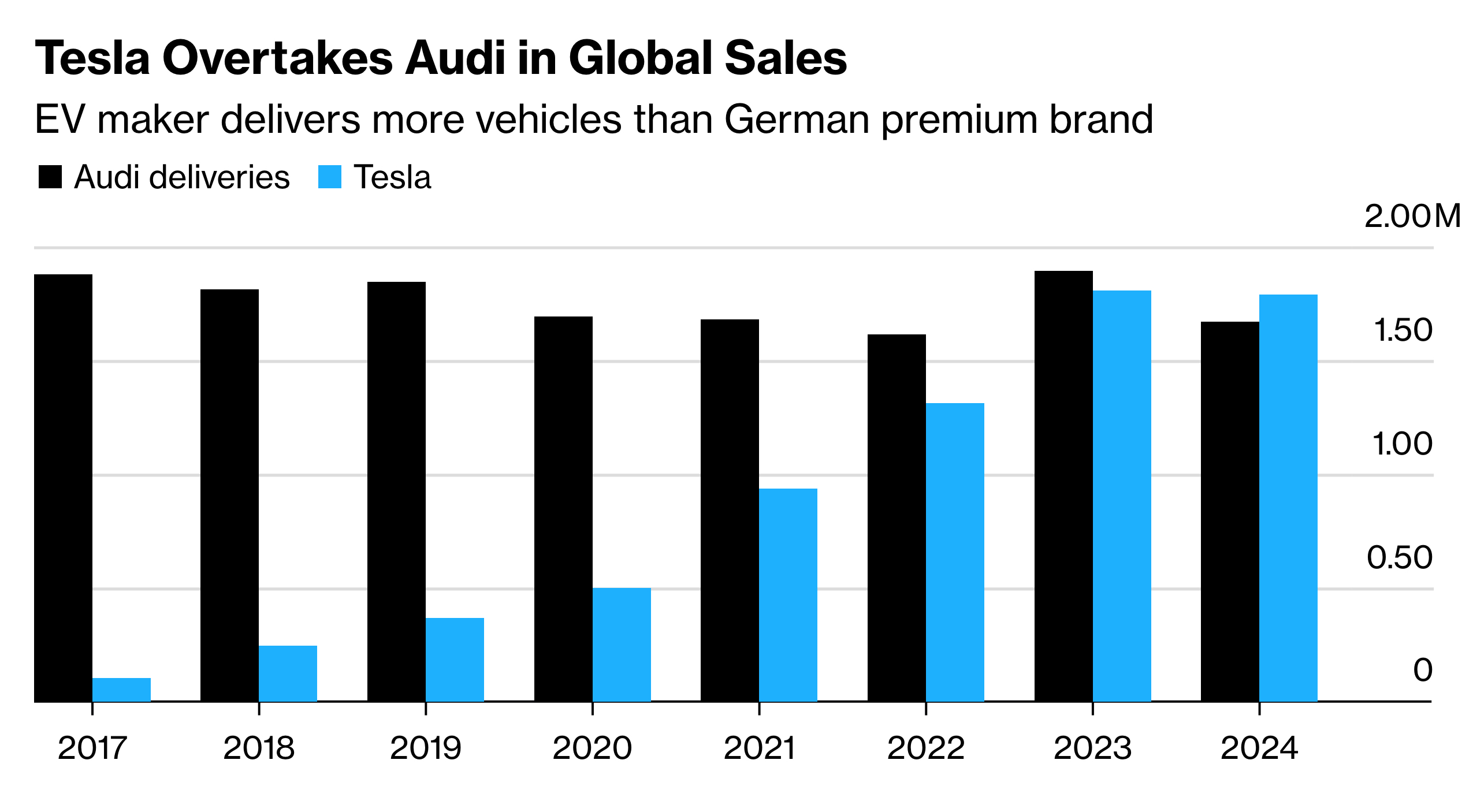 Tesla sales higher than Audi Bloomberg 2024