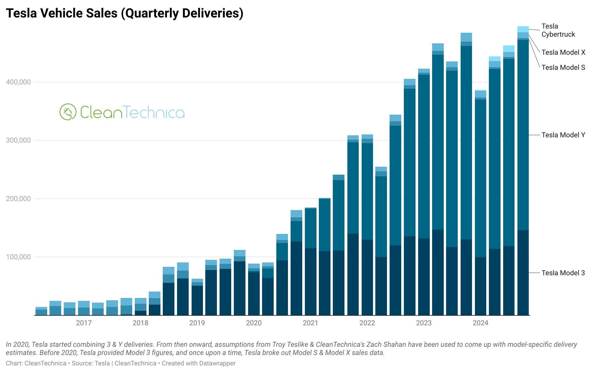 Tesla vehicle sales model split quarterly deliveries Q4 2024 logo