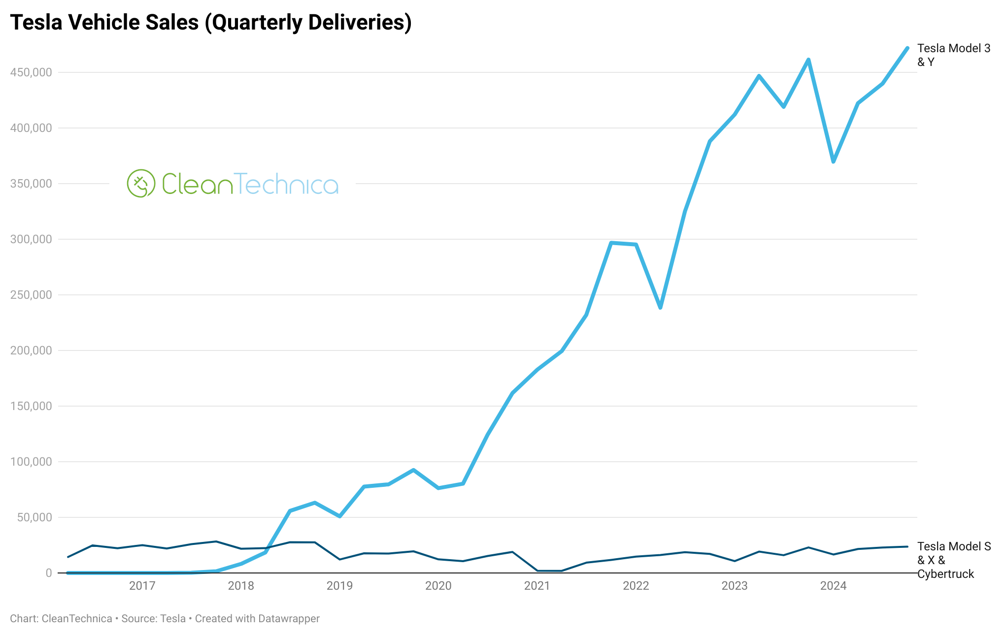 Tesla vehicle sales quarterly deliveries Q4 2024 logo