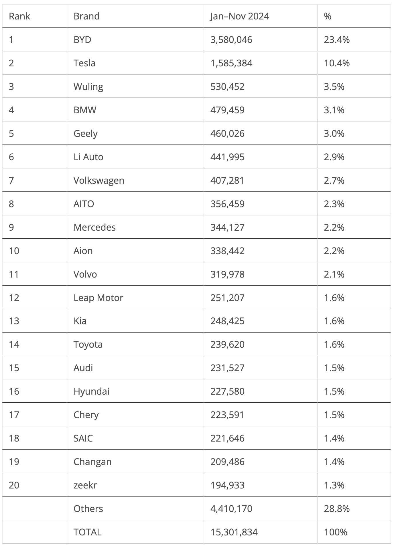 Top EV Brands Table Globally January November 2024