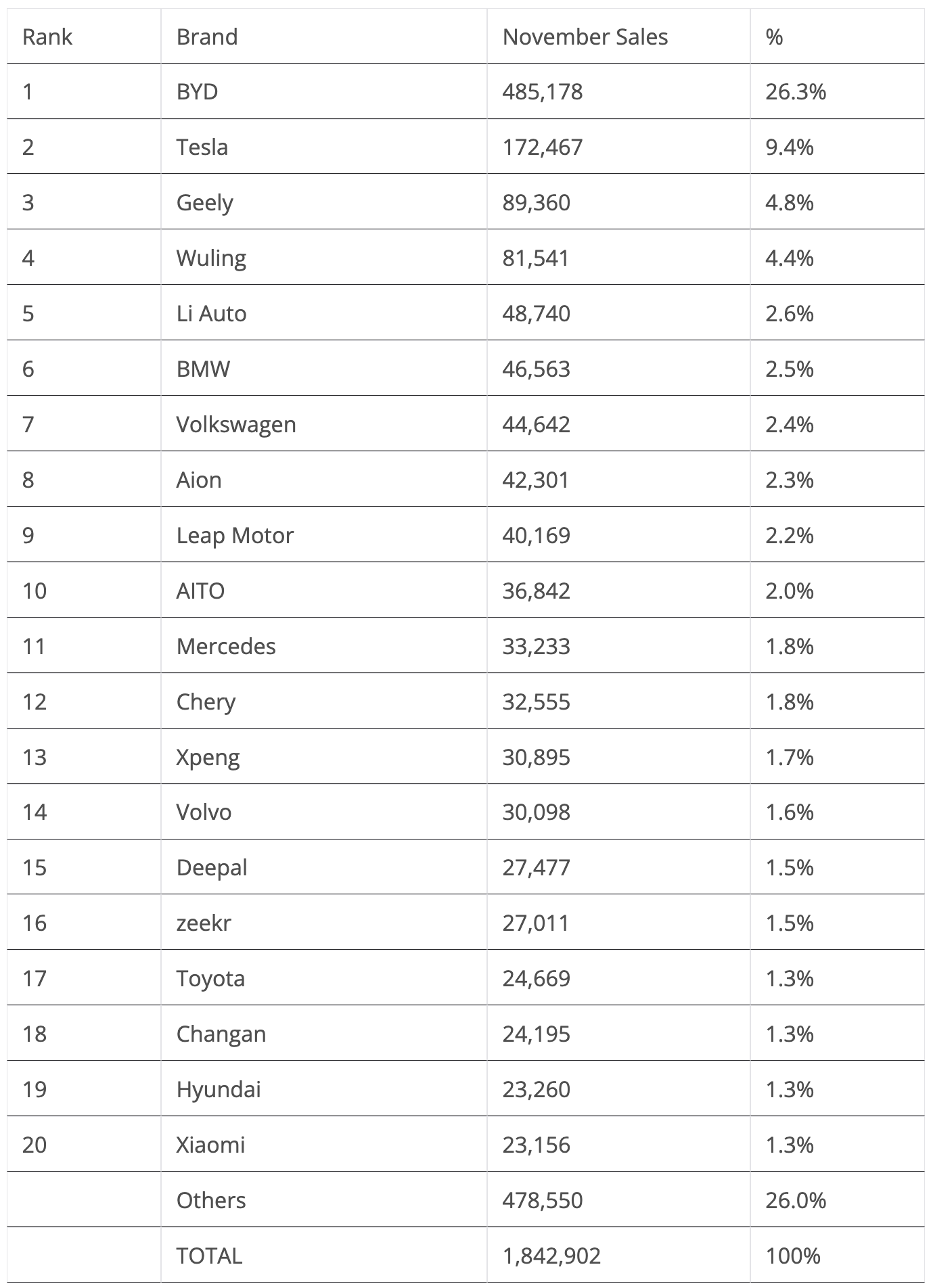 Top EV Brands Table Globally November 2024