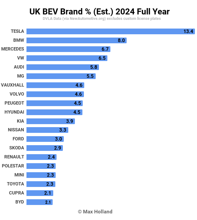 UK BEV Brand Est. 2024 Full Year