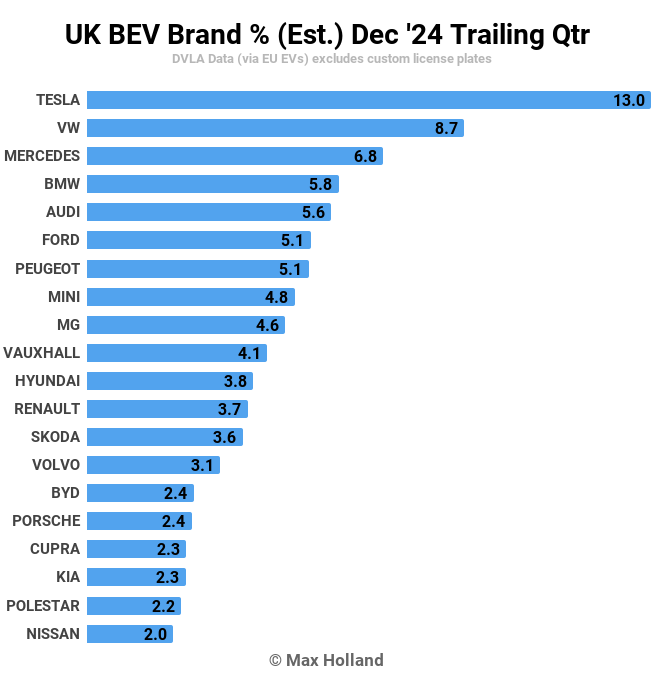 UK BEV Brand Est. Dec 24 Trailing Qtr