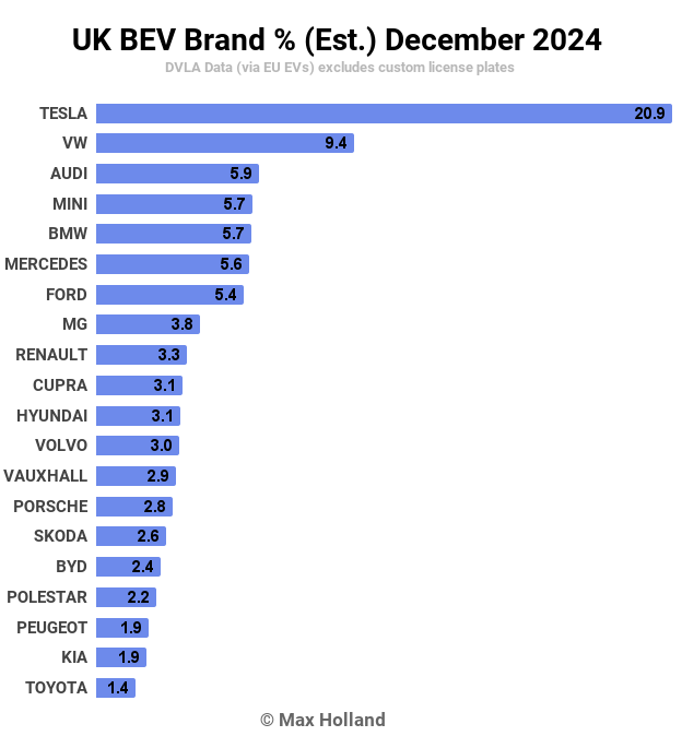 UK BEV Brand Est. December 2024