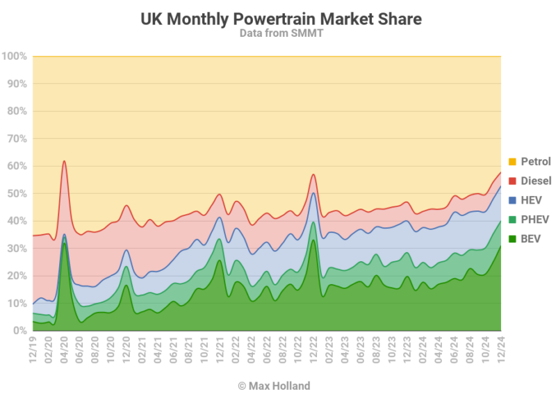 EVs Take 40.0% Share In The UK