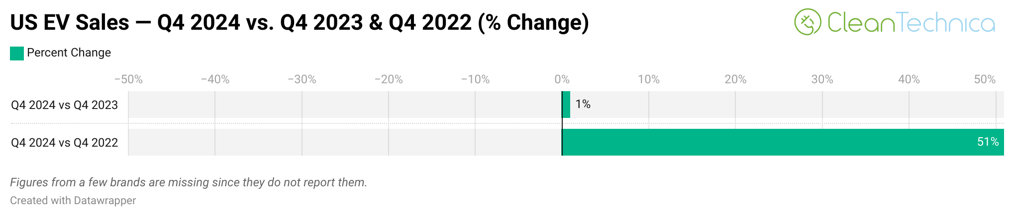 US EV sales q4 2024 vs q4 2023 q4 2022 change logo