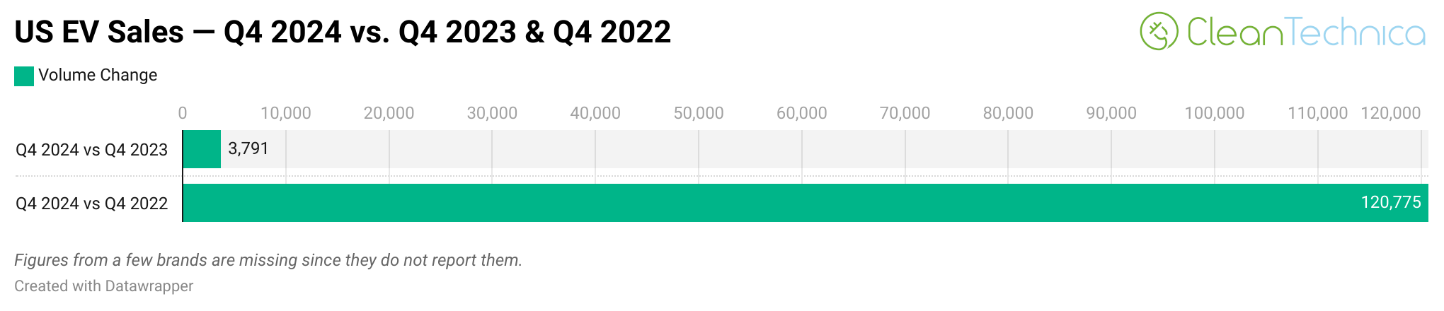 US EV sales q4 2024 vs q4 2023 q4 2022 logo