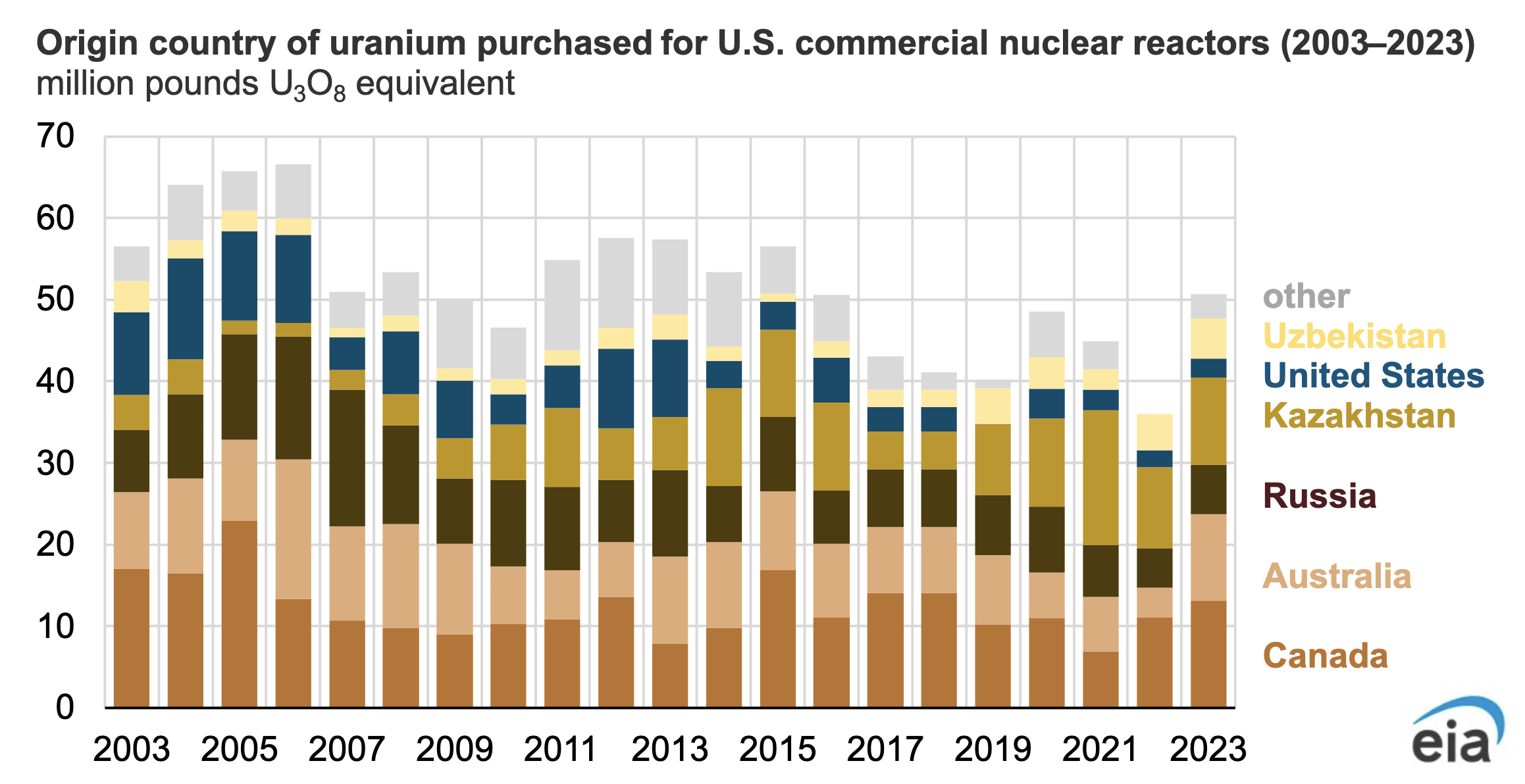 US commercial nuclear reactors uranium origin