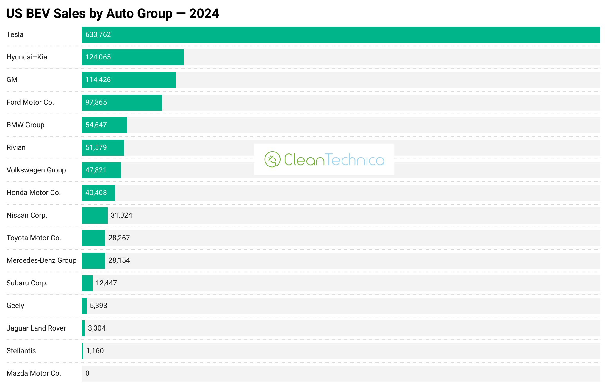 USA BEV sales by auto group 2024 chart e1737966203641