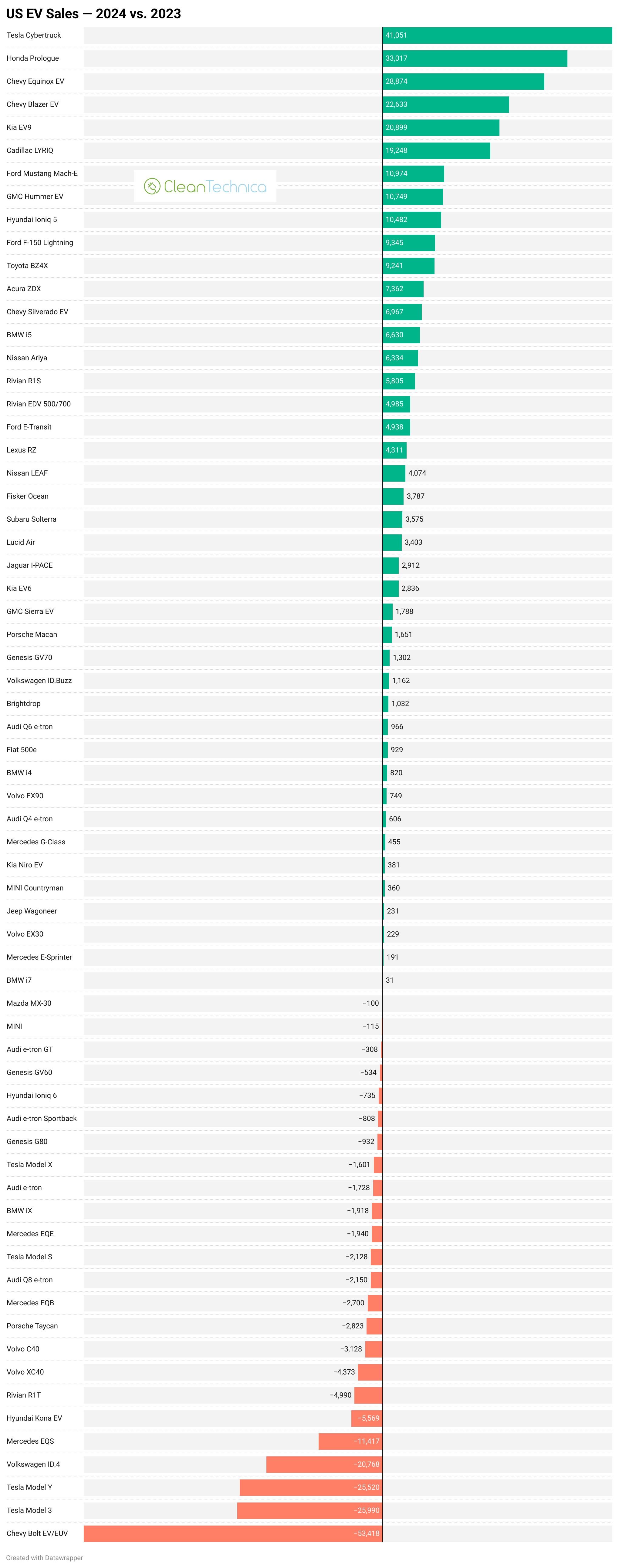 USA EV sales 2024 vs 2023 chart