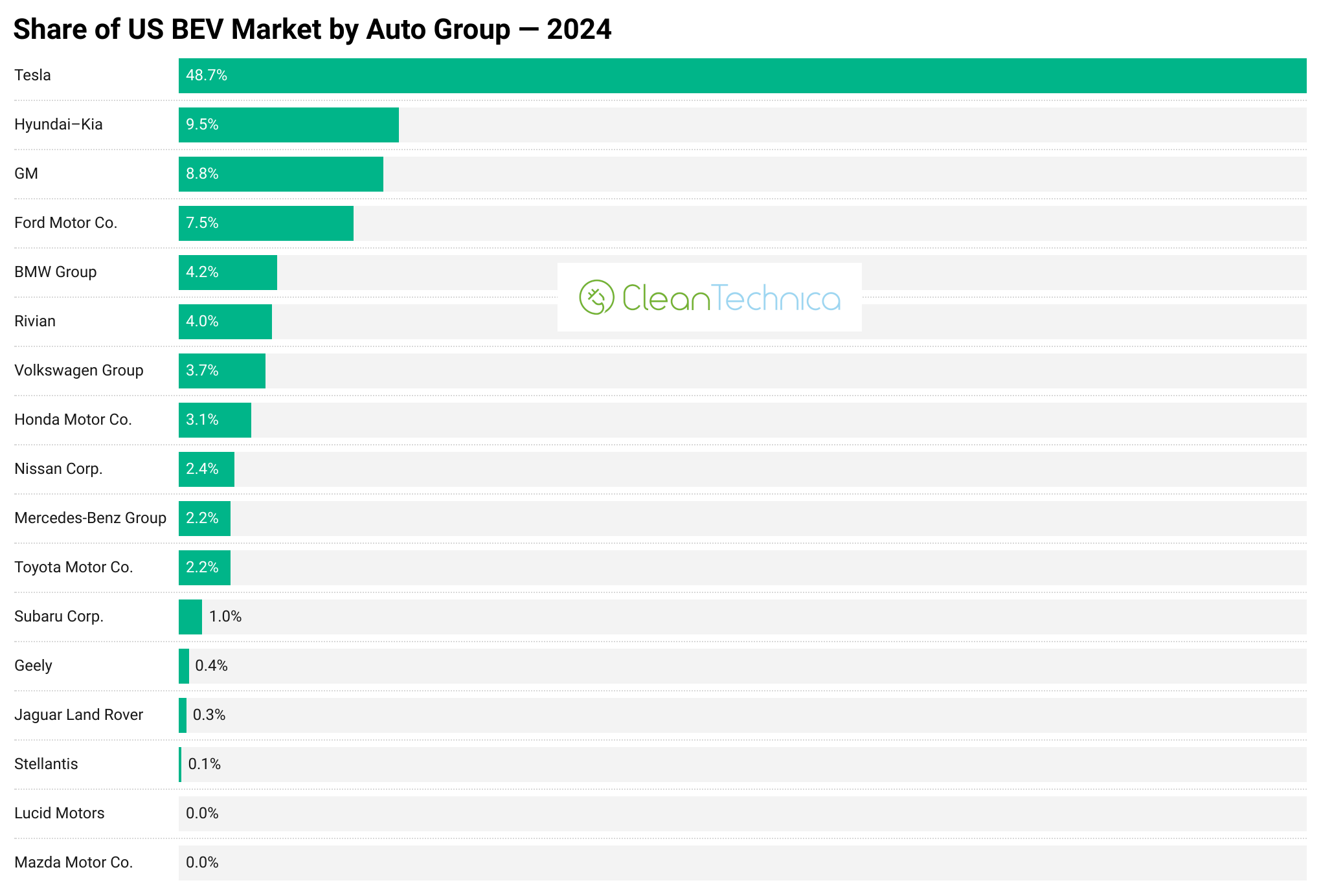 USA share of us BEV market by auto group 2024 chart e1737966220329