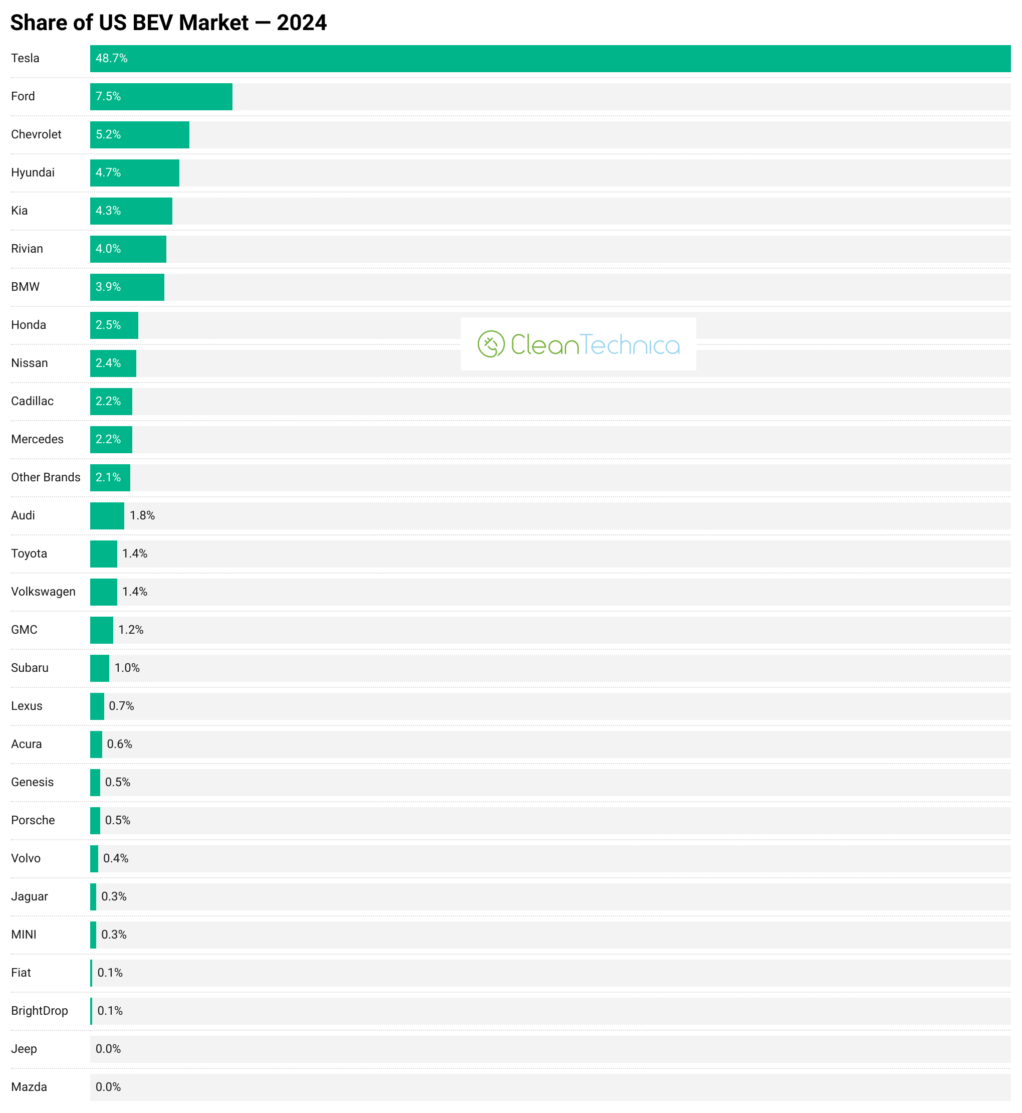 USA share of us bev market 2024 cart e1737966257192