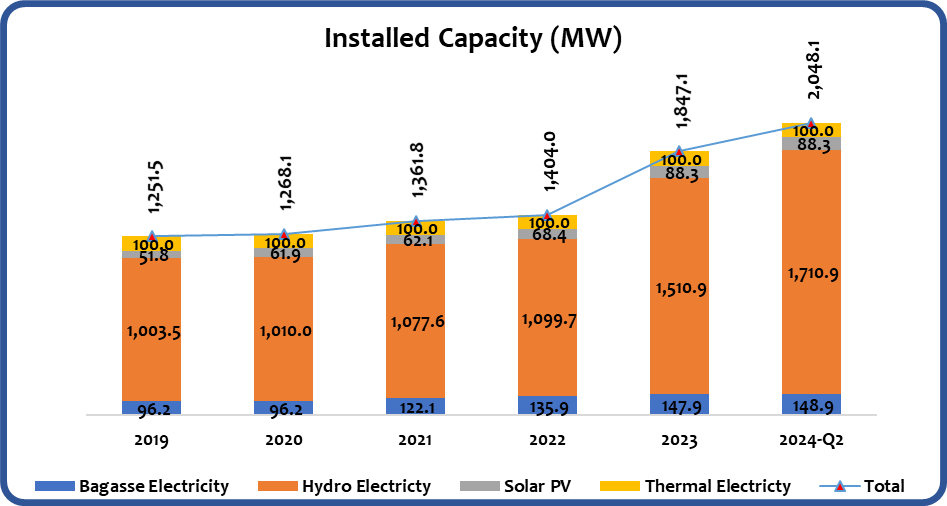 Uganda installed capacity