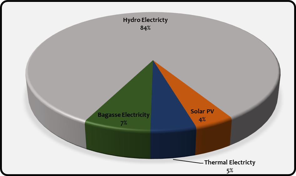 Uganda installedcapacity technology