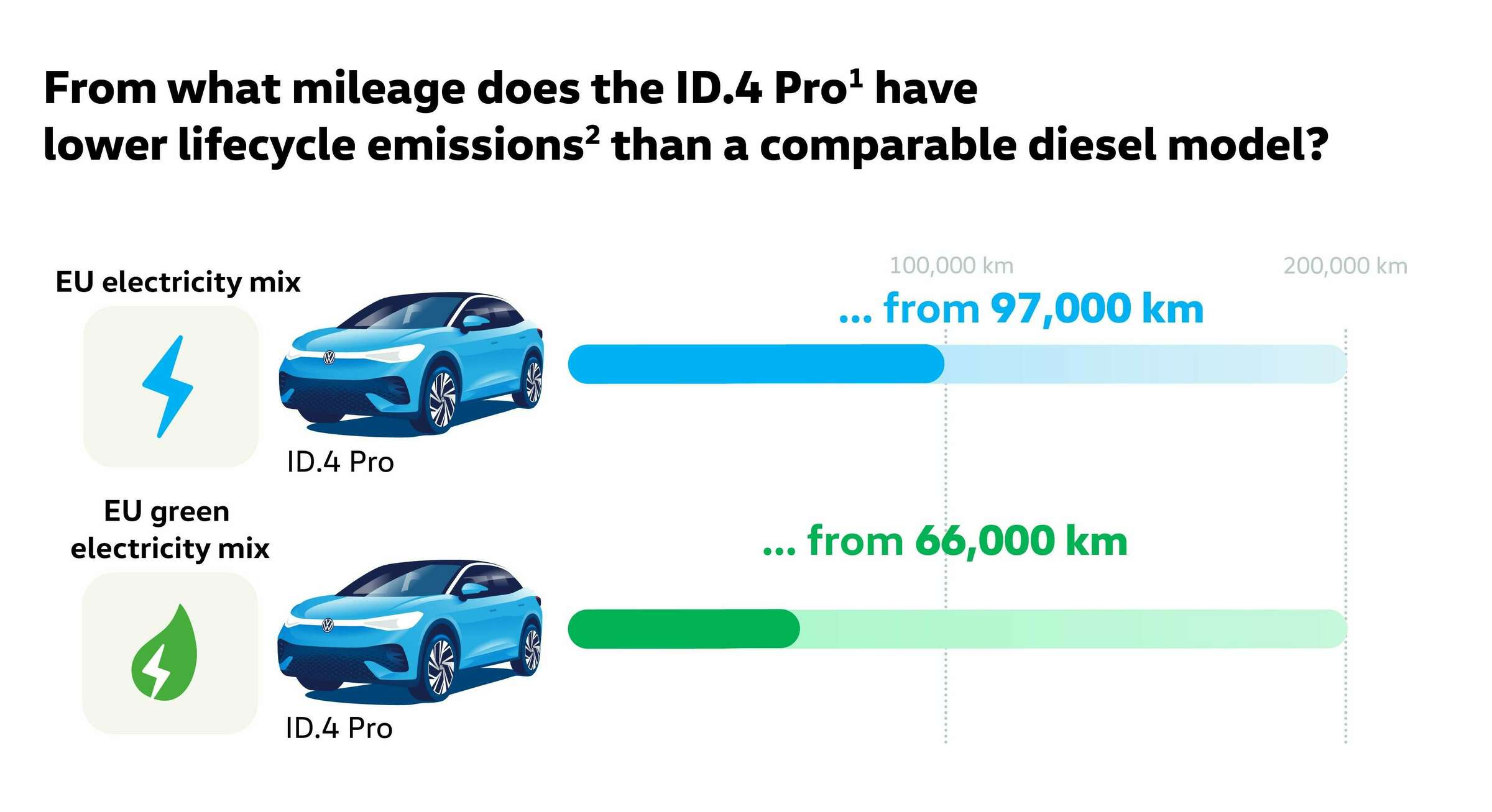 VW ID4 clean electricity