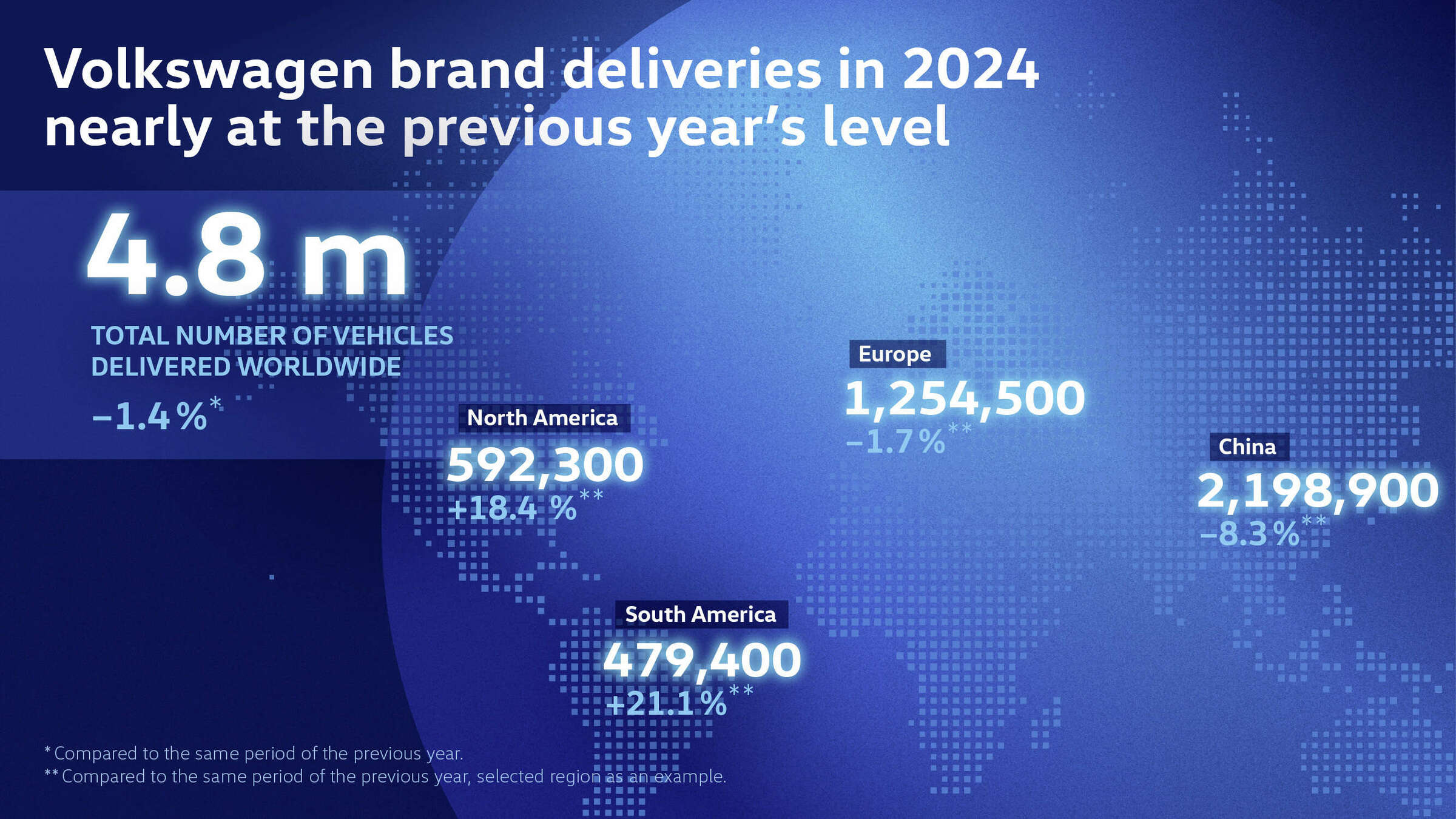 VW sales worldwide