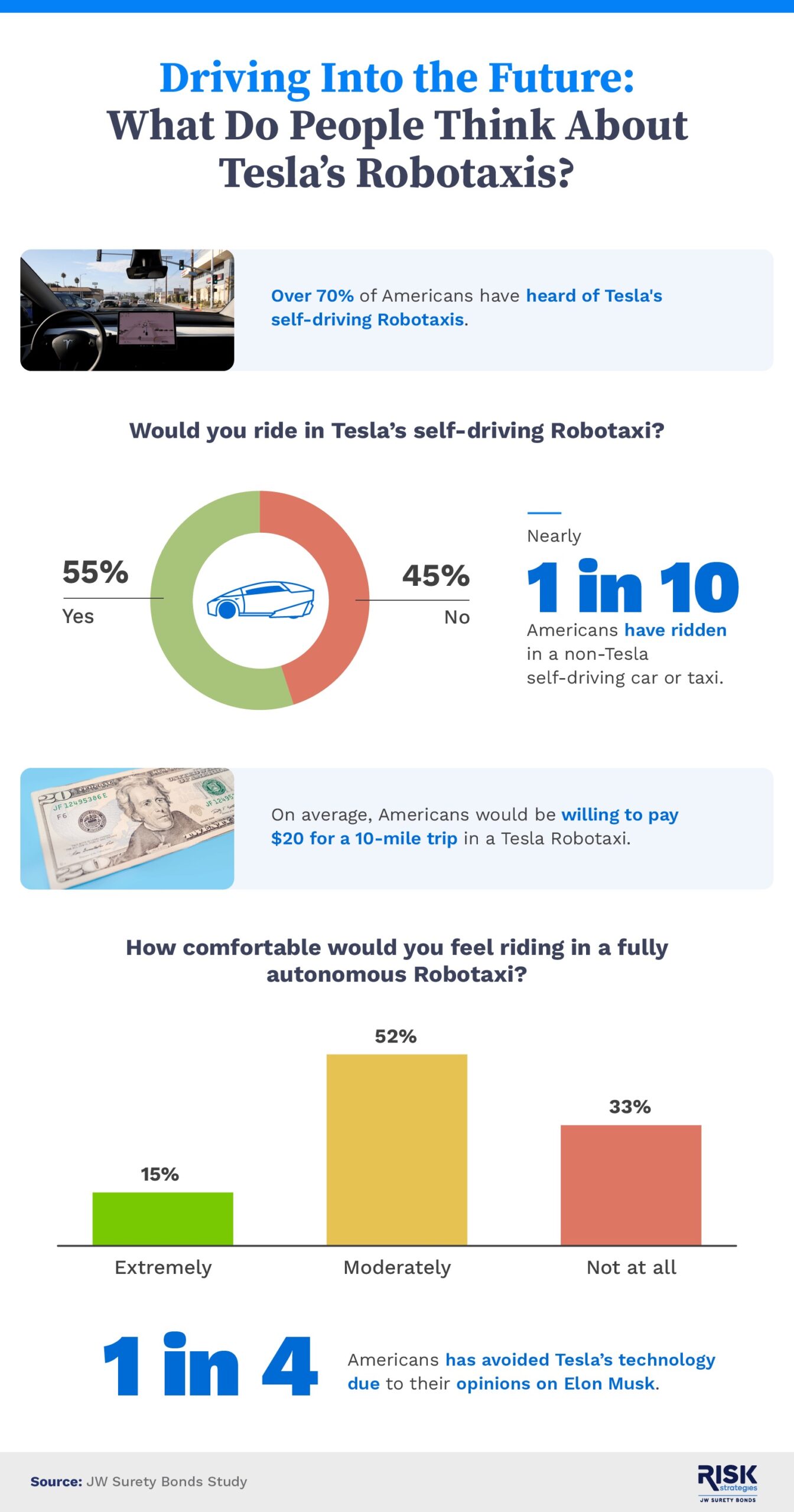 What Americans think about Tesla Robotaxis scaled