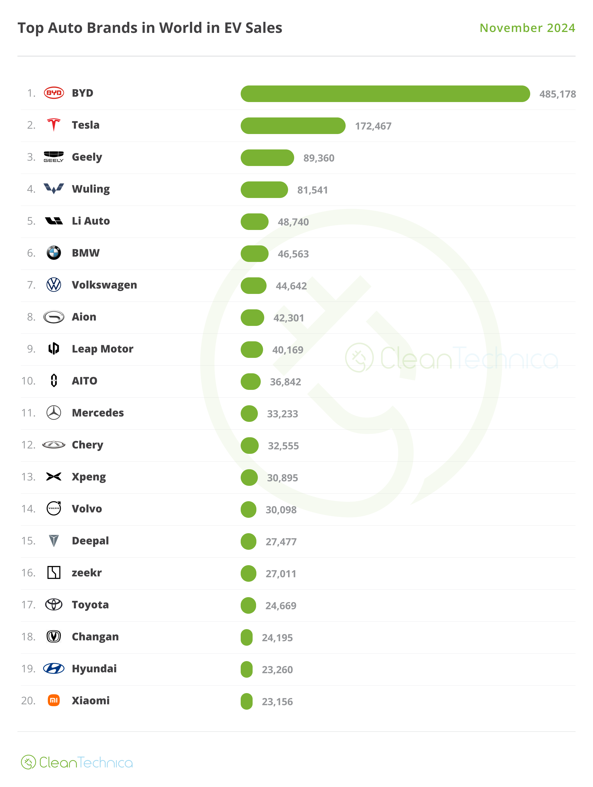 World Top 20 EV Brands November 2024