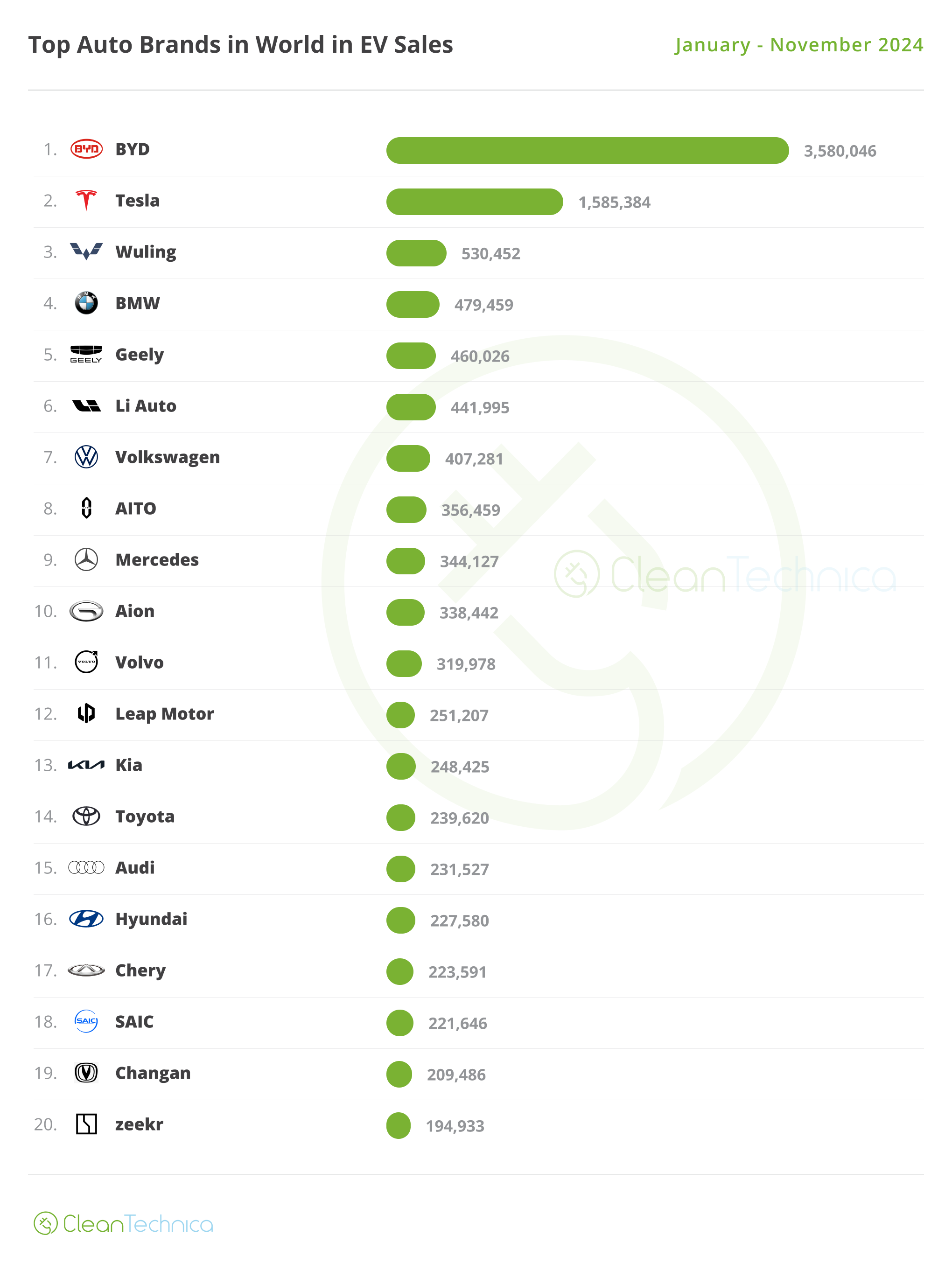 World Top 20 YTD EV Brand January November 2024