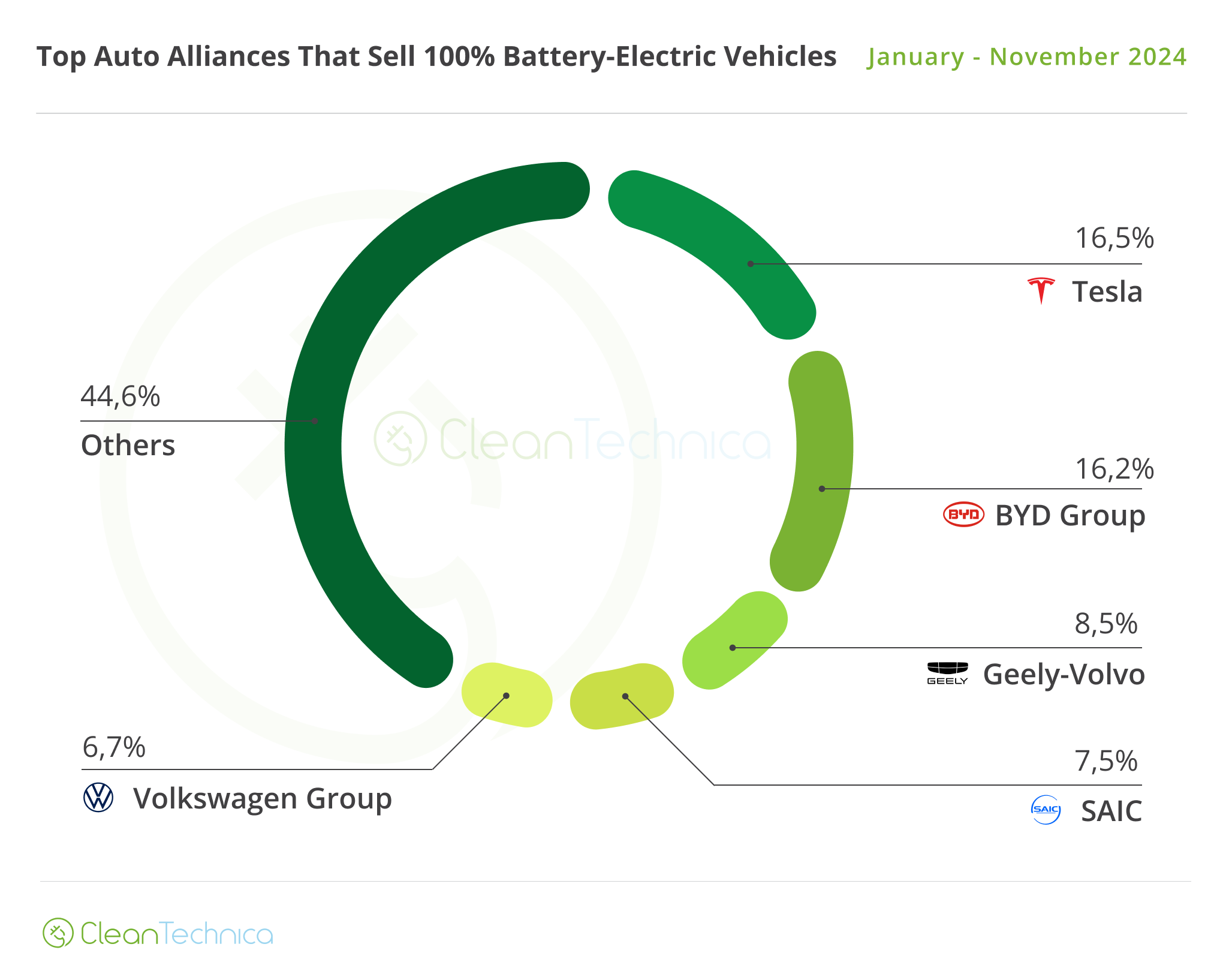 World Top OEM BEV November 2024