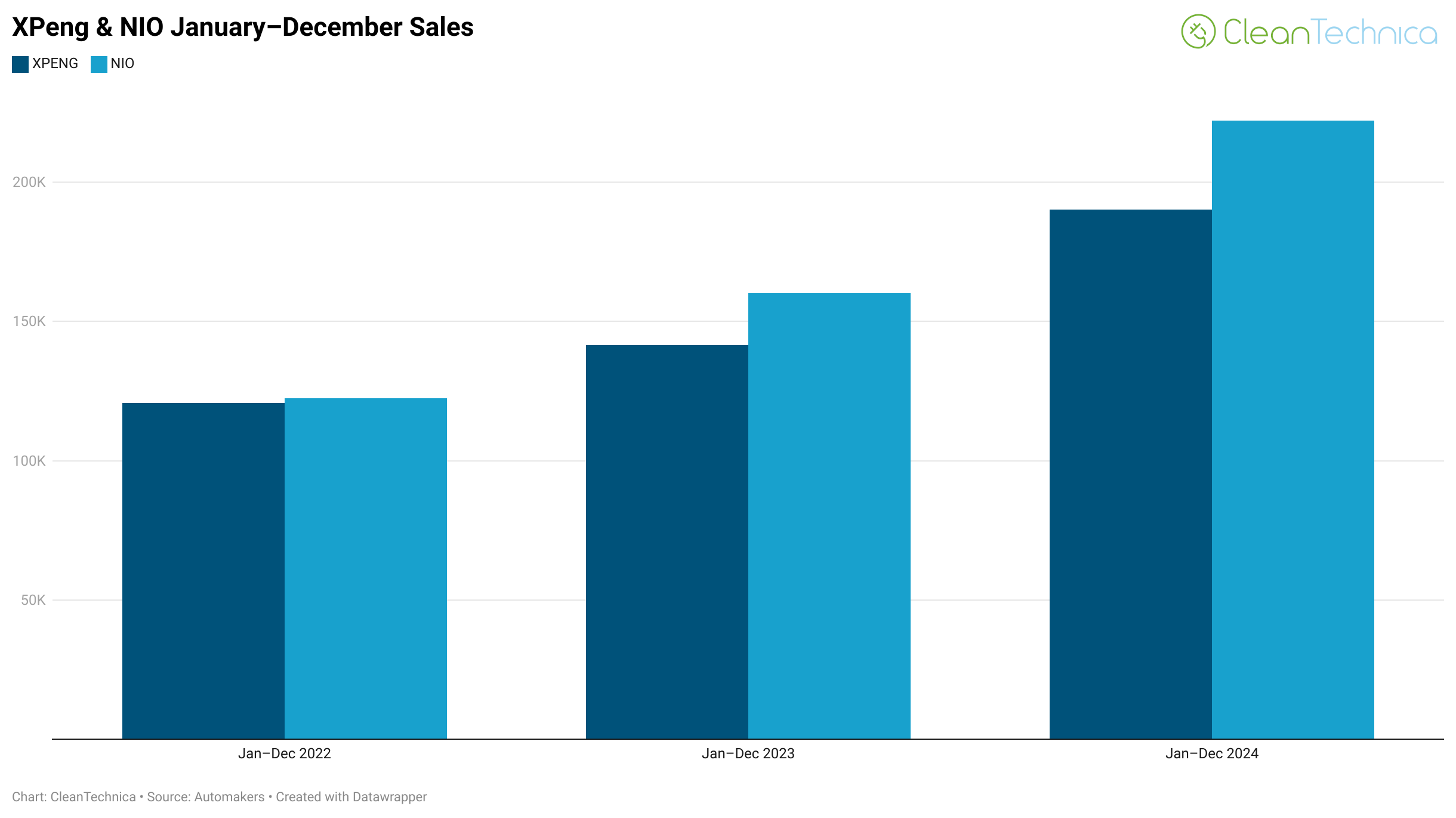 XPENG NIO January December 2024 Sales logo