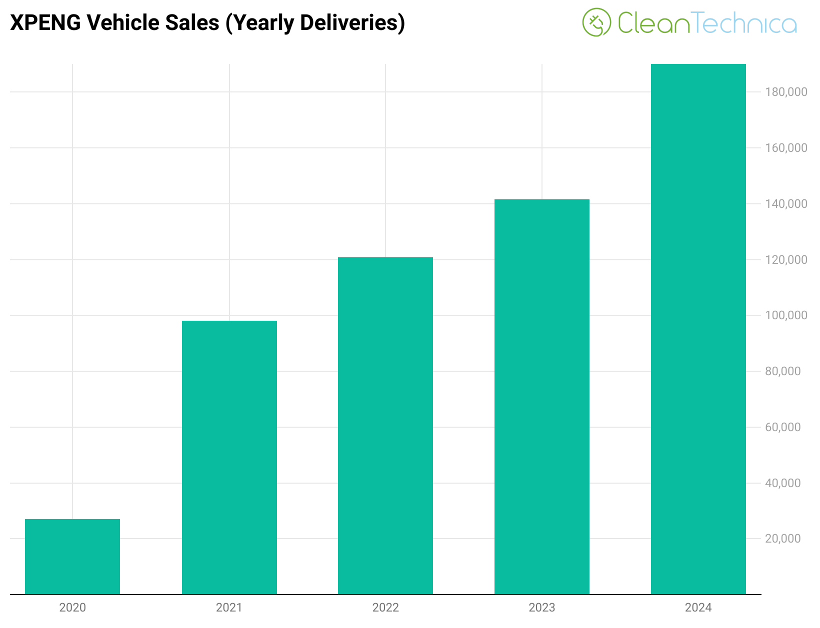 XPENG vehicle sales yearly deliveries 2024 logo e1735868680312