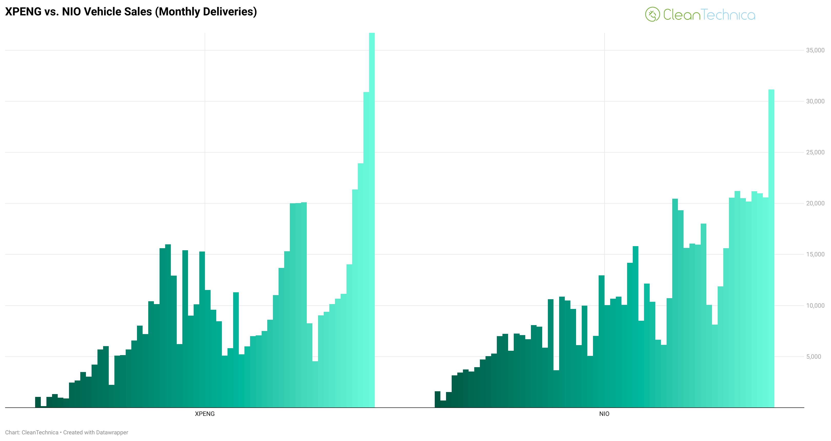 XPENG vs NIO vehicle sales monthly deliveries 2024 logo