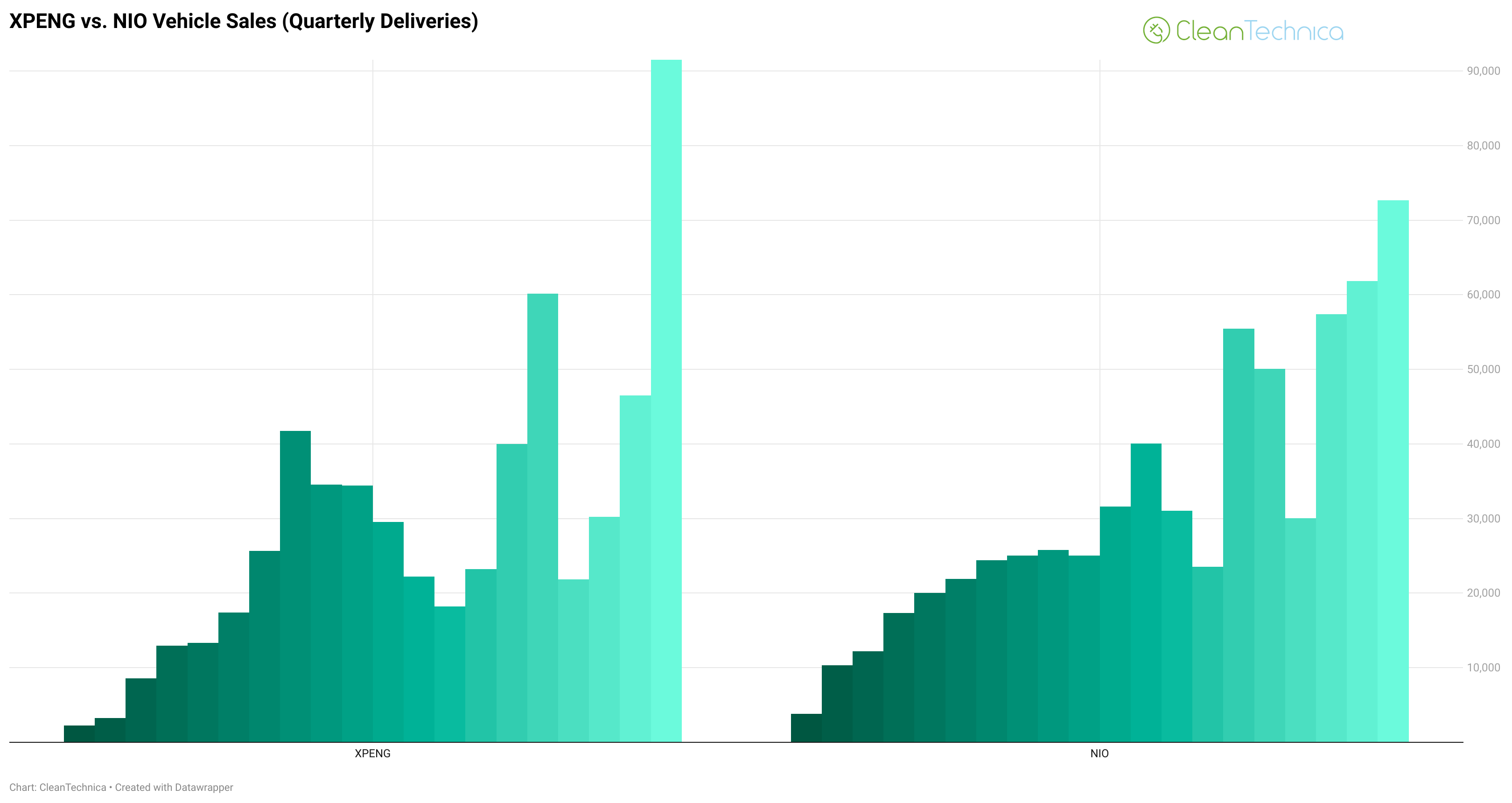 XPENG vs NIO vehicle sales quarterly deliveries 2024 logo