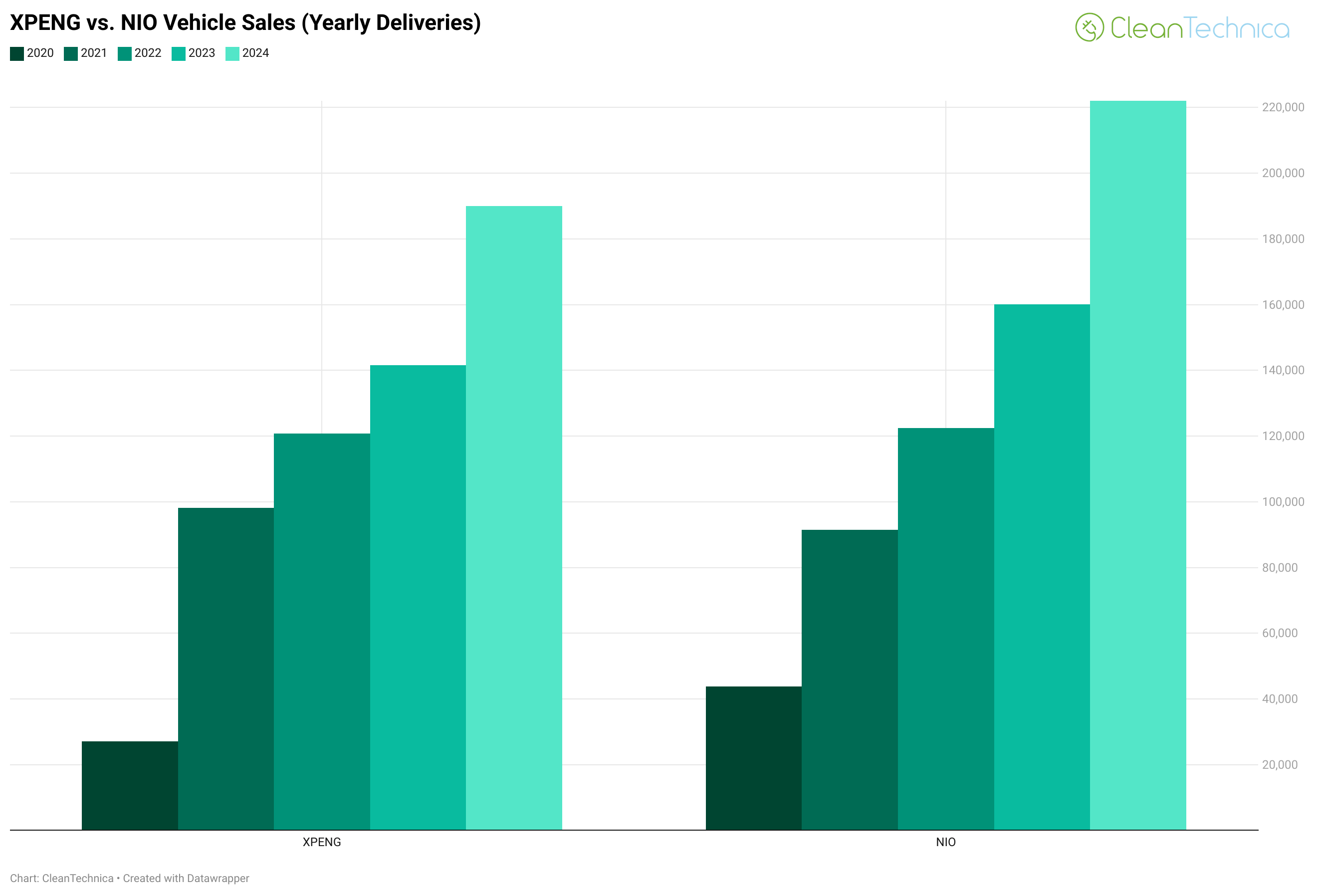 XPENG vs NIO vehicle sales yearly deliveries 2024 logo