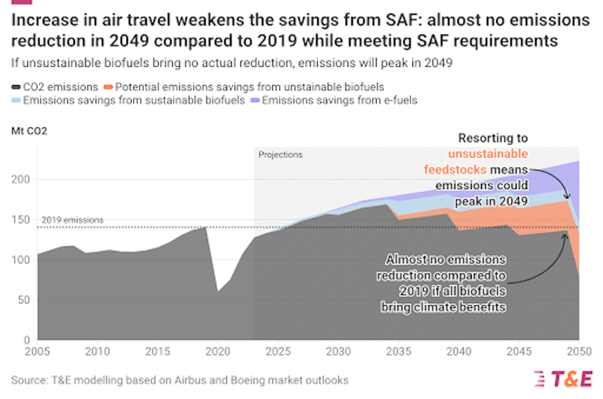 aviation growth TE